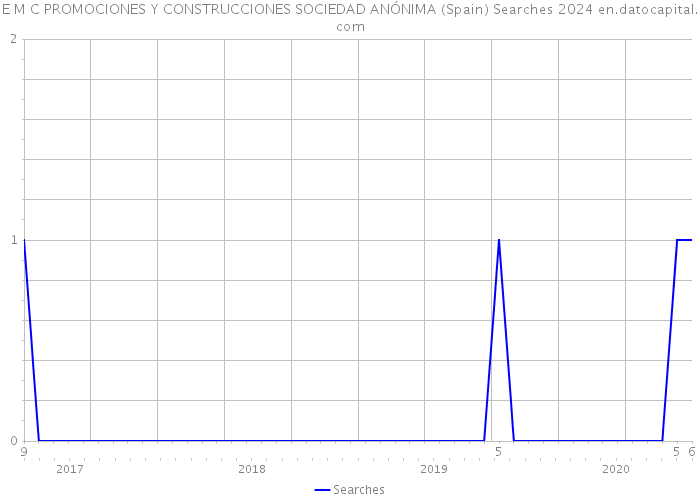 E M C PROMOCIONES Y CONSTRUCCIONES SOCIEDAD ANÓNIMA (Spain) Searches 2024 