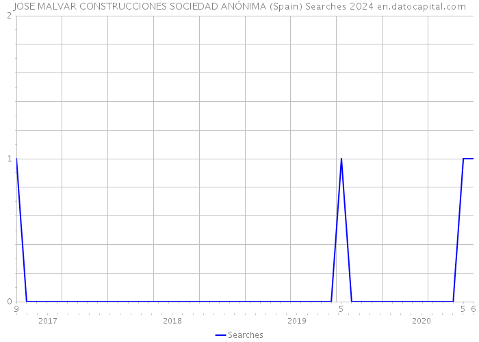 JOSE MALVAR CONSTRUCCIONES SOCIEDAD ANÓNIMA (Spain) Searches 2024 