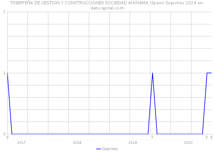 TINERFEÑA DE GESTION Y CONSTRUCCIONES SOCIEDAD ANÓNIMA (Spain) Searches 2024 