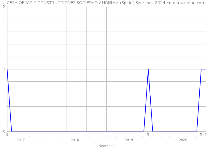 UICESA OBRAS Y CONSTRUCCIONES SOCIEDAD ANÓNIMA (Spain) Searches 2024 