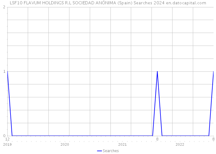 LSF10 FLAVUM HOLDINGS R.L SOCIEDAD ANÓNIMA (Spain) Searches 2024 