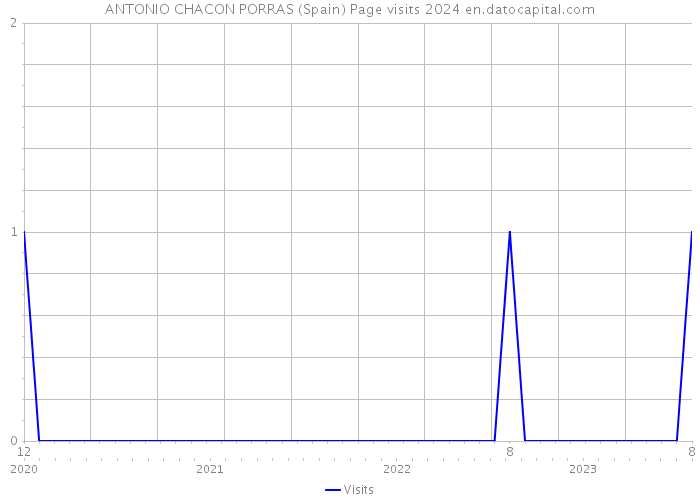 ANTONIO CHACON PORRAS (Spain) Page visits 2024 