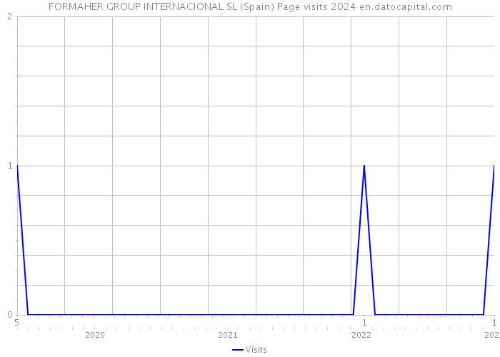 FORMAHER GROUP INTERNACIONAL SL (Spain) Page visits 2024 
