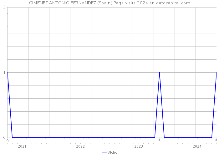 GIMENEZ ANTONIO FERNANDEZ (Spain) Page visits 2024 