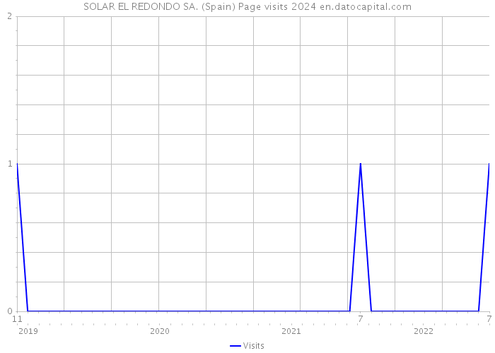 SOLAR EL REDONDO SA. (Spain) Page visits 2024 
