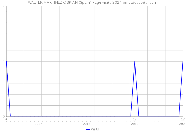 WALTER MARTINEZ CIBRIAN (Spain) Page visits 2024 