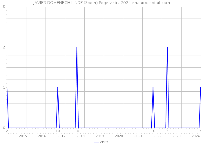 JAVIER DOMENECH LINDE (Spain) Page visits 2024 