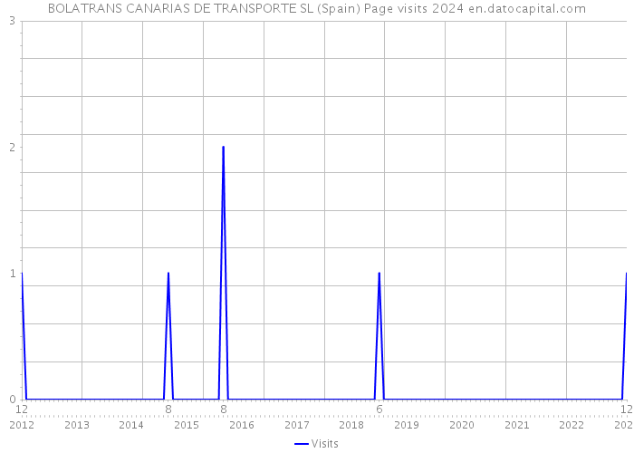 BOLATRANS CANARIAS DE TRANSPORTE SL (Spain) Page visits 2024 