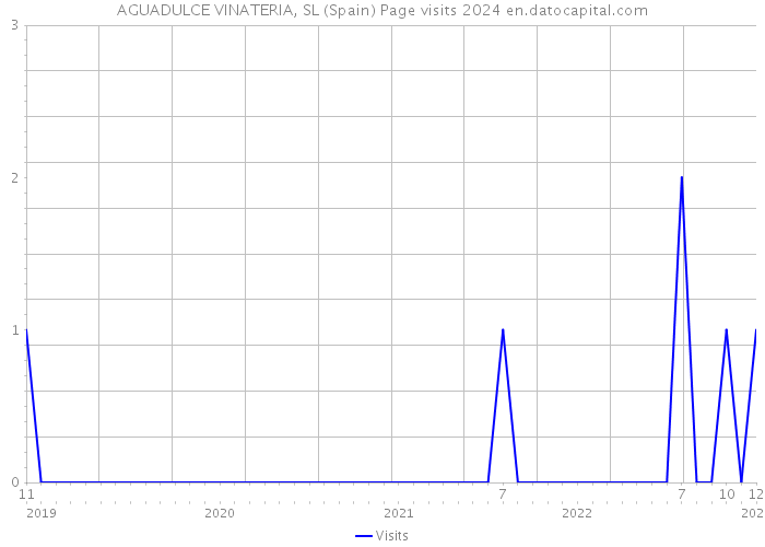 AGUADULCE VINATERIA, SL (Spain) Page visits 2024 