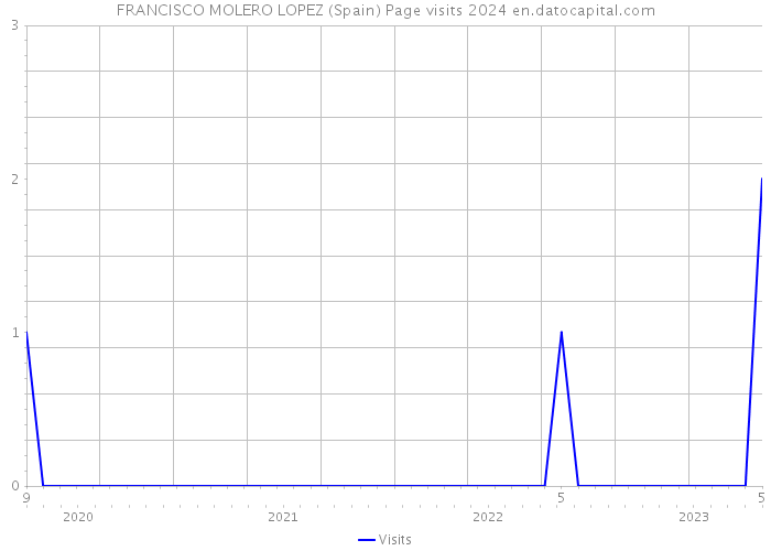 FRANCISCO MOLERO LOPEZ (Spain) Page visits 2024 