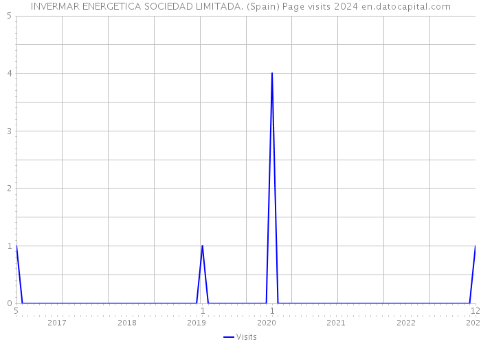 INVERMAR ENERGETICA SOCIEDAD LIMITADA. (Spain) Page visits 2024 