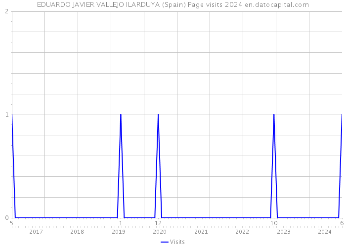 EDUARDO JAVIER VALLEJO ILARDUYA (Spain) Page visits 2024 