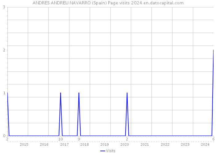 ANDRES ANDREU NAVARRO (Spain) Page visits 2024 