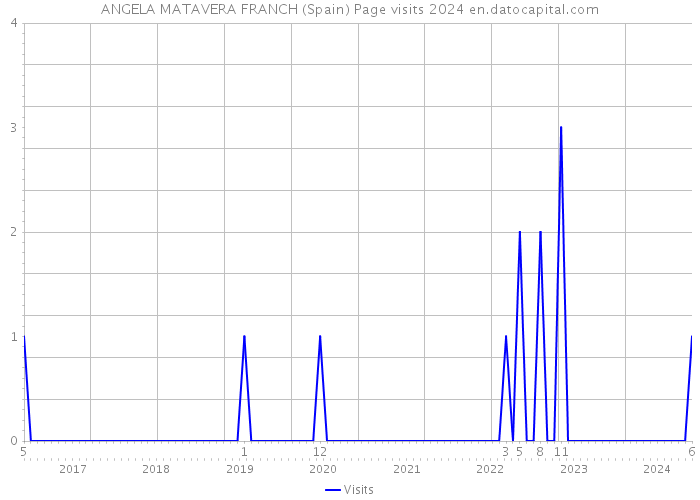 ANGELA MATAVERA FRANCH (Spain) Page visits 2024 