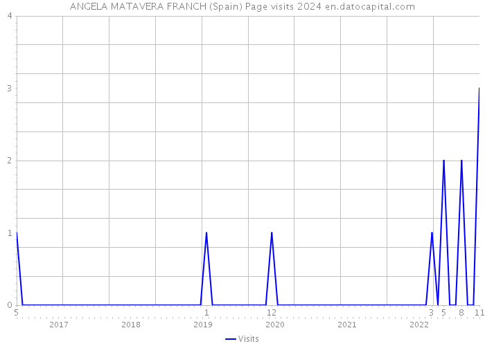 ANGELA MATAVERA FRANCH (Spain) Page visits 2024 