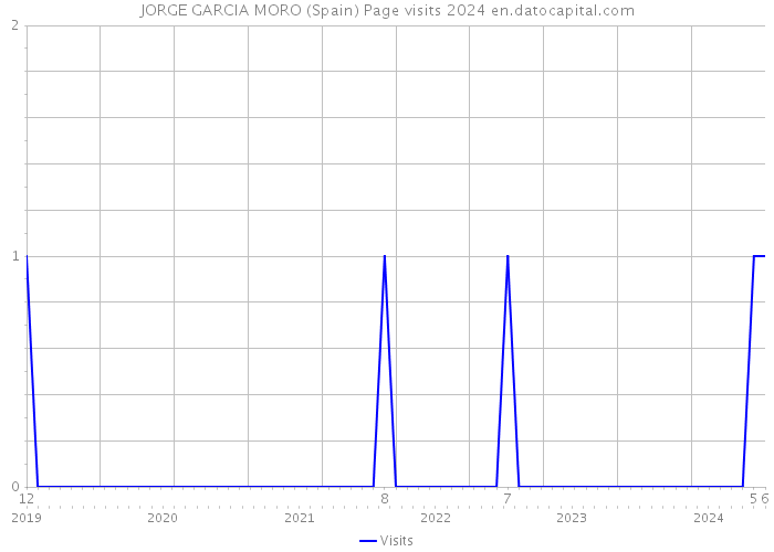 JORGE GARCIA MORO (Spain) Page visits 2024 