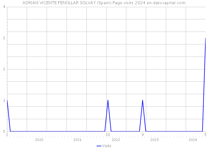 ADRIAN VICENTE FENOLLAR SOLVAY (Spain) Page visits 2024 