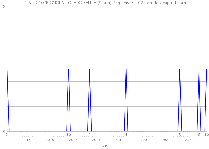 CLAUDIO CRIGNOLA TOLEDO FELIPE (Spain) Page visits 2024 