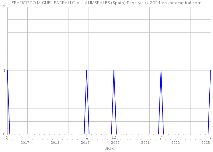FRANCISCO MIGUEL BARRALLO VILLAUMBRALES (Spain) Page visits 2024 