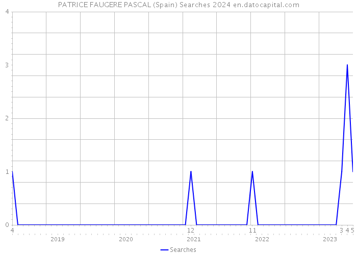 PATRICE FAUGERE PASCAL (Spain) Searches 2024 