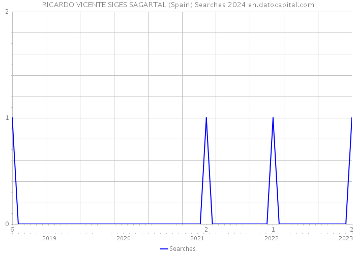RICARDO VICENTE SIGES SAGARTAL (Spain) Searches 2024 