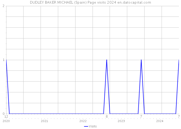 DUDLEY BAKER MICHAEL (Spain) Page visits 2024 