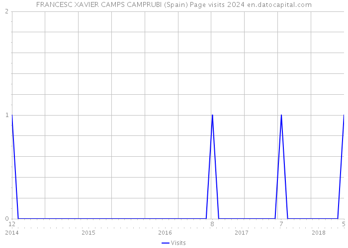 FRANCESC XAVIER CAMPS CAMPRUBI (Spain) Page visits 2024 