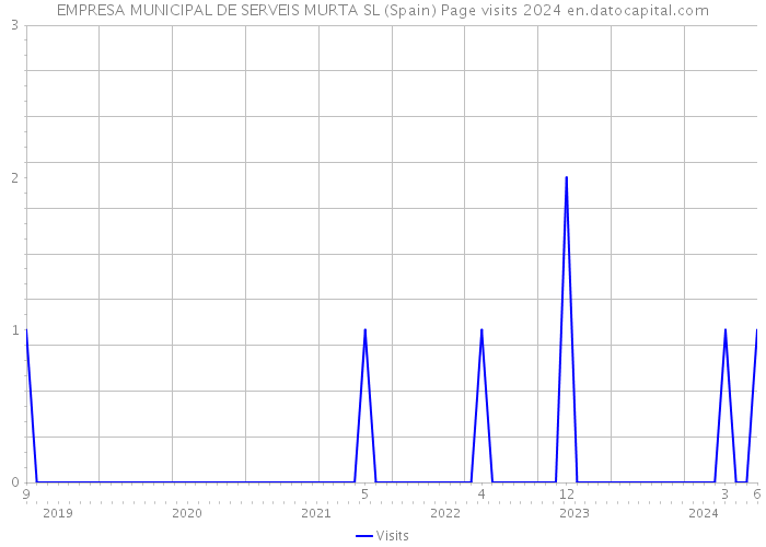 EMPRESA MUNICIPAL DE SERVEIS MURTA SL (Spain) Page visits 2024 