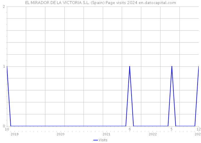 EL MIRADOR DE LA VICTORIA S.L. (Spain) Page visits 2024 