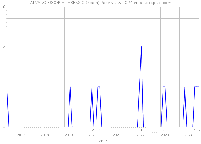 ALVARO ESCORIAL ASENSIO (Spain) Page visits 2024 