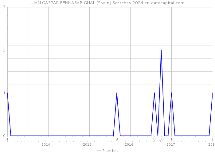 JUAN GASPAR BENNASAR GUAL (Spain) Searches 2024 