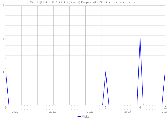 JOSE BUJEDA PUERTOLAS (Spain) Page visits 2024 