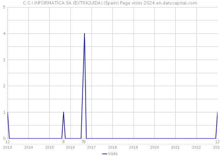 C G I INFORMATICA SA (EXTINGUIDA) (Spain) Page visits 2024 