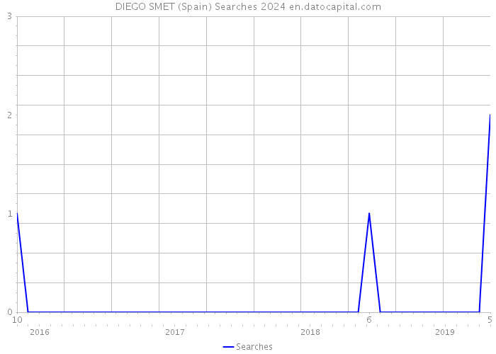 DIEGO SMET (Spain) Searches 2024 