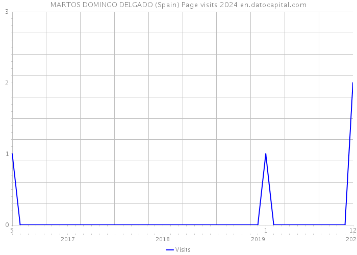 MARTOS DOMINGO DELGADO (Spain) Page visits 2024 