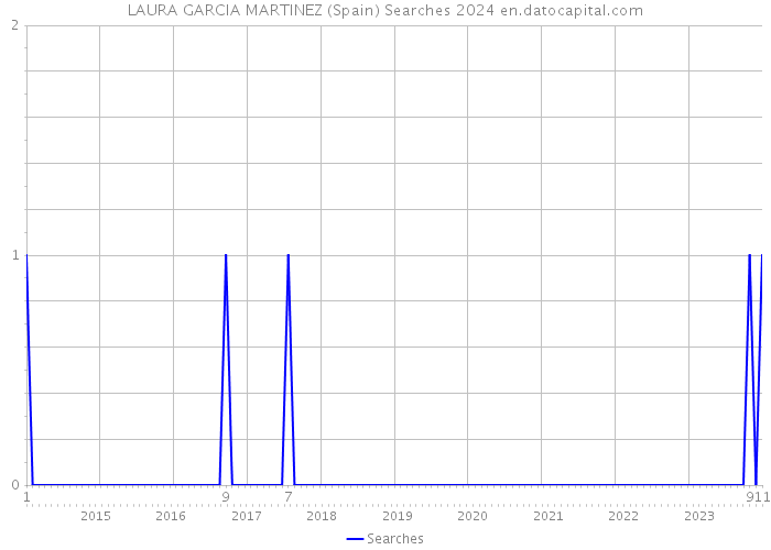 LAURA GARCIA MARTINEZ (Spain) Searches 2024 