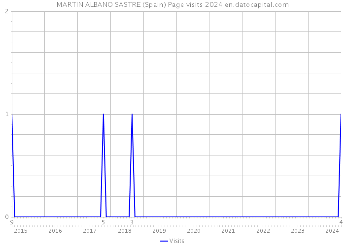 MARTIN ALBANO SASTRE (Spain) Page visits 2024 