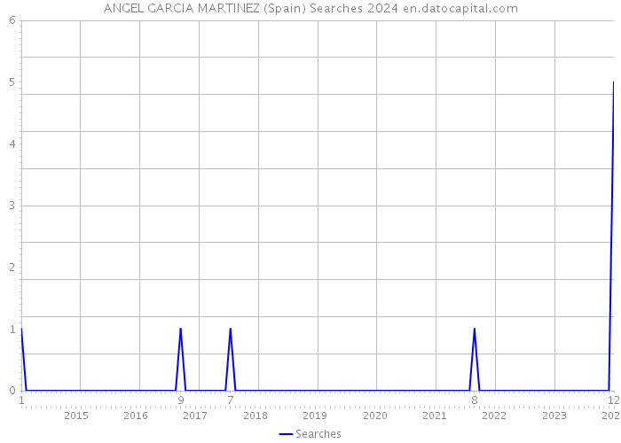 ANGEL GARCIA MARTINEZ (Spain) Searches 2024 