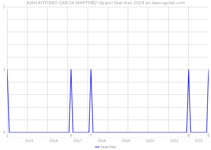 JUAN ANTONIO GARCIA MARTINEZ (Spain) Searches 2024 