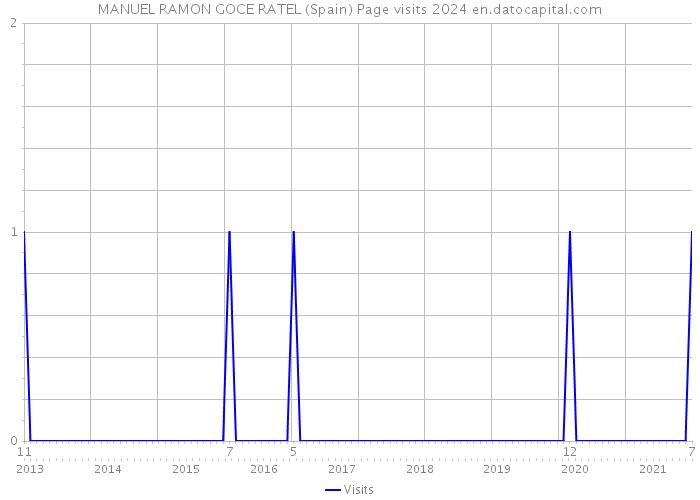 MANUEL RAMON GOCE RATEL (Spain) Page visits 2024 