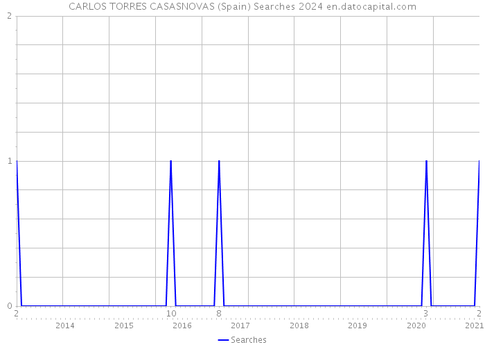 CARLOS TORRES CASASNOVAS (Spain) Searches 2024 