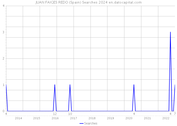 JUAN FAIGES REDO (Spain) Searches 2024 