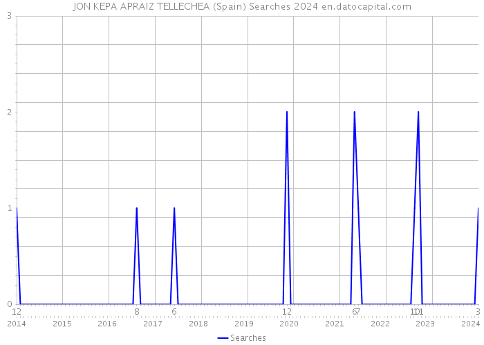 JON KEPA APRAIZ TELLECHEA (Spain) Searches 2024 