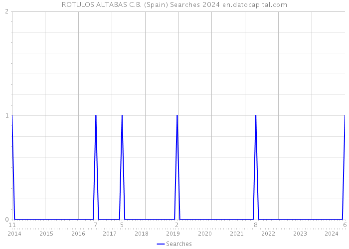 ROTULOS ALTABAS C.B. (Spain) Searches 2024 
