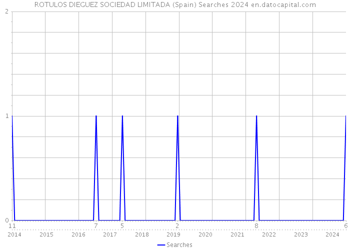 ROTULOS DIEGUEZ SOCIEDAD LIMITADA (Spain) Searches 2024 