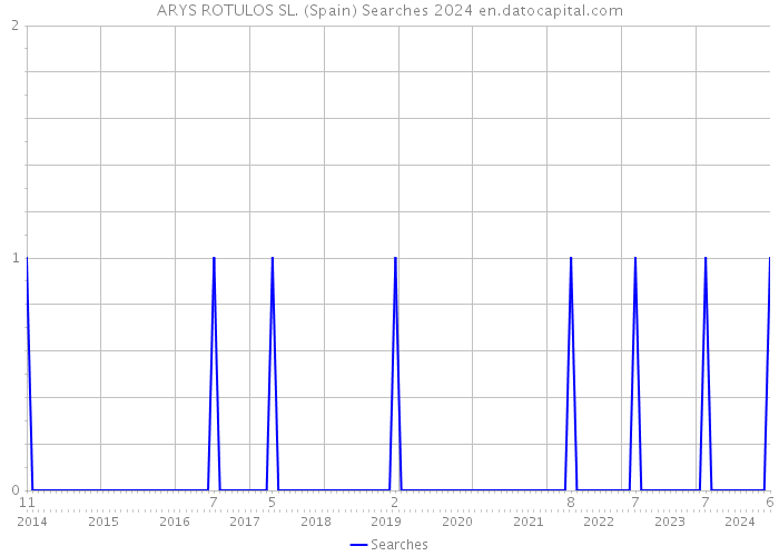 ARYS ROTULOS SL. (Spain) Searches 2024 