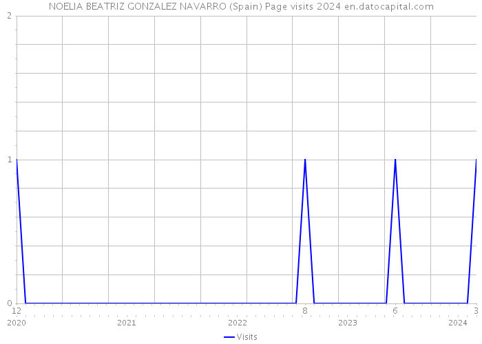 NOELIA BEATRIZ GONZALEZ NAVARRO (Spain) Page visits 2024 