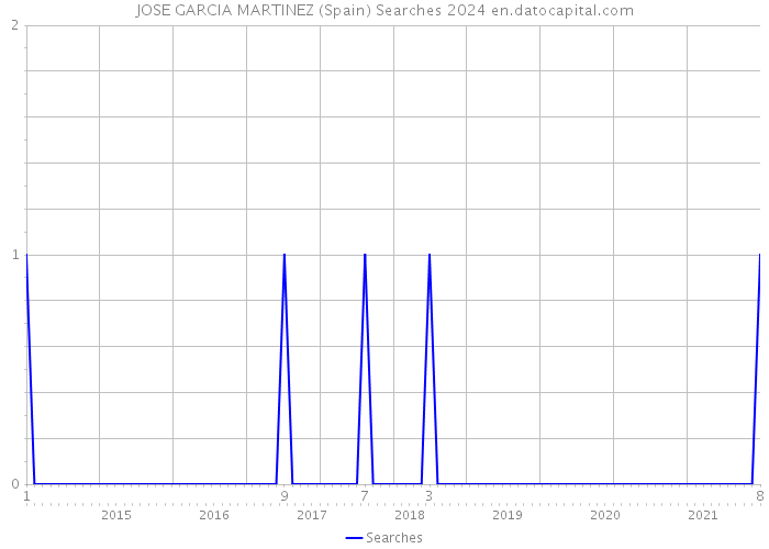 JOSE GARCIA MARTINEZ (Spain) Searches 2024 