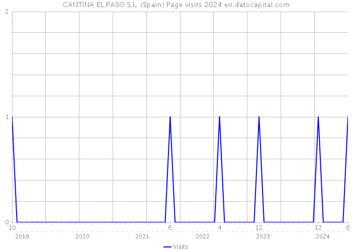 CANTINA EL PASO S.L. (Spain) Page visits 2024 