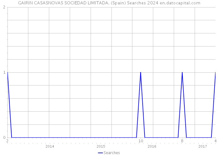 GAIRIN CASASNOVAS SOCIEDAD LIMITADA. (Spain) Searches 2024 